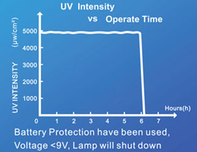 UV intens